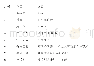 表1 压裂设计参数表：大型电驱混砂设备工业应用实例