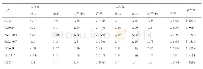 表3 FC解堵剂治理效果