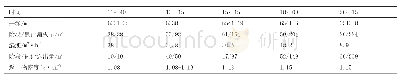表1 期间漏失与返浆相关数据表
