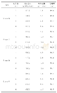 表3 氢气加入量对不同外给电子体的氢调敏感性