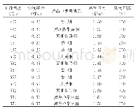 表1 炉管的清理试验：管式加热炉炉管结焦分析及处理