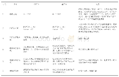 表1 国产化新产品与原产品性能对照