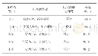 表1 不同ZR-03加药量条件下稠油乳化实验结果