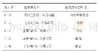 表2 不同油水比条件下稠油乳化实验结果