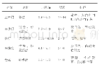 表1 6号煤层顶底板岩性