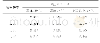 表1 不同的环境和放电倍率下的电池可用容量Tab.1 Battery capacity characteristic under different envi-ronments and discharge rates