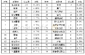 表1 关键词记数及词频统计(不完全)