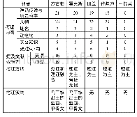 表1 五译本翻译考据对比