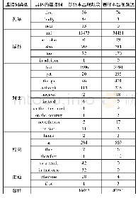 表2 具体连接词在两译本中出现频次