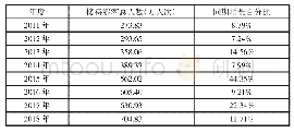 《表2 凭祥市2011-2018年度年接待游客总人数、增长百分比情况》