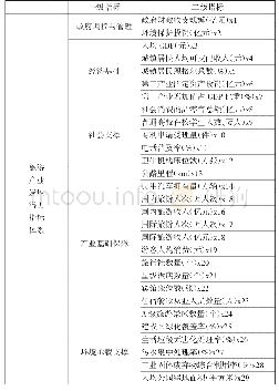 《表1 区域旅游产业发展潜力评价指标体系》