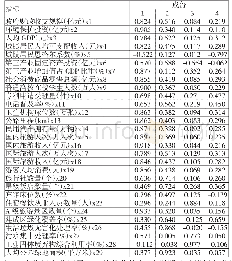 《表2 旋转后的因子成分矩阵》