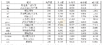 表2 变量的描述性统计：环境规制、全要素生产率与制造业产业集聚