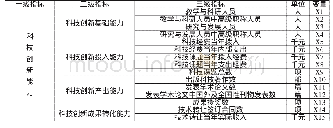 《表1 高校科技创新能力评价体系》