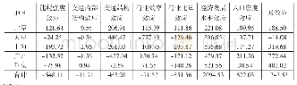 表1 2005-2016年各因素对国家中心城市交通碳排放的累计影响效应（单位：万吨）