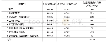 表3 东兴市涉旅产业固定资产投资对居民消费的贡献