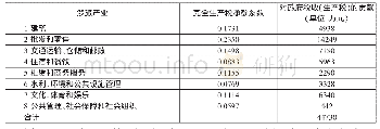 表4 东兴市涉旅产业固定资产投资对政府税收（生产税）的贡献