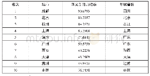 表1 2018年中国城市新文创活力指数排行榜