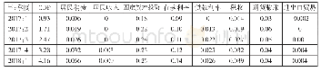 表1 增加固定资产投资支出政策结果（%）