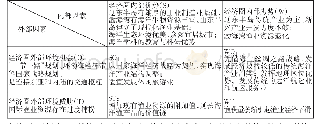 表1 北部海洋经济圈的SWOT结构图