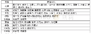 表1 广西区各少数民族民俗文化情况表