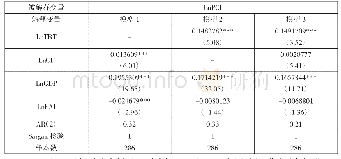 表3 全国层面GMM估计