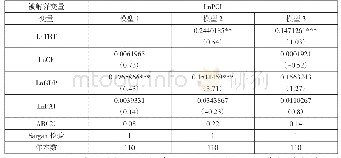 表6 西部地区GMM估计