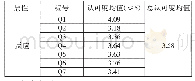 表3 农村“两委”干部教育培训的绩效评价：反应情况表