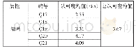 表6 农村“两委”干部教育培训的绩效评价：结果情况表