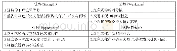 表1 内蒙古红色文化旅游资源SWOT分析