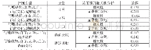 表3 适用缓刑相关因素的偏相关分析