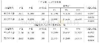 表3 人力资本集聚的门槛效应检验