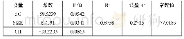 表2-4国企绩效与非公有股持股比例变化回归结果