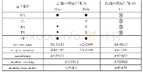 表3 阶段评估内容：电商交易平台价值共创组态研究：一项模糊集定性比较分析