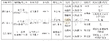 表1 仿真材料相关参数：“一带一路”企业执行境外EPC项目涉税考量及规划