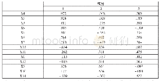 表7 成分矩阵表：政府扶持农村电商发展的有效性研究