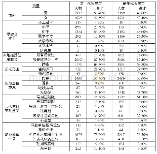 表1 两代农民工的基本特征