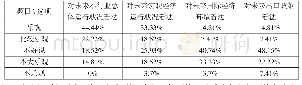 表1 被调企业对未来整体经济环境发展的看法