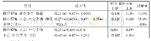 表4 中介效应的的显著性检验与效应值