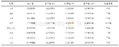 表4 ADF单位根检验结果