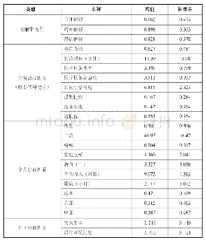 表4 变量的统计性描述：分级诊疗对居民健康的影响——以基层首诊为核心的实证检验