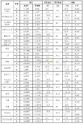 表6 变量平衡性检验：分级诊疗对居民健康的影响——以基层首诊为核心的实证检验