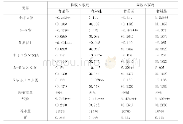 表5 不同收入水平家庭中同胞年龄结构与教育获得的性别差异