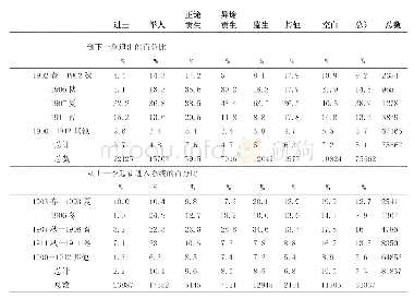 表1 不同出身京师非旗人官员进入和退出官员系统的比例