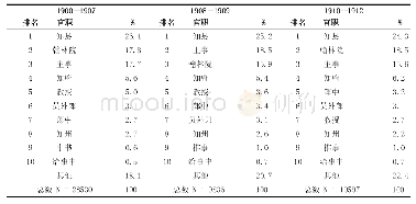 表2 按时段进士官职分布（1900—1912年）