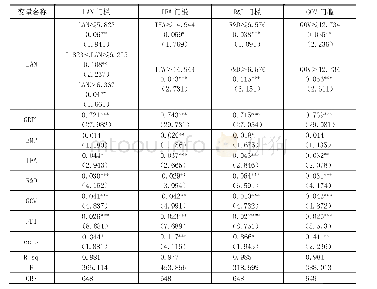 表6 土地要素对经济高质量发展的影响：门槛回归