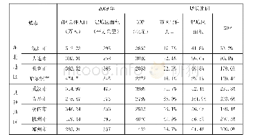 表3 东北地区和其他地区同类型城市增长差异(1)