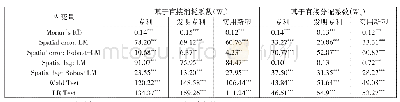 表4 模型选择统计检验结果