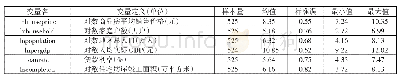 表1 各变量的描述性统计（2002—2016年）