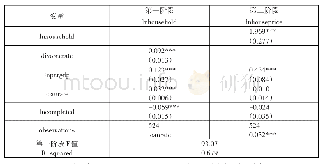 表4 工具变量固定效应模型结果